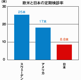 グラフ-欧米と日本の定期健診率(残存歯数)