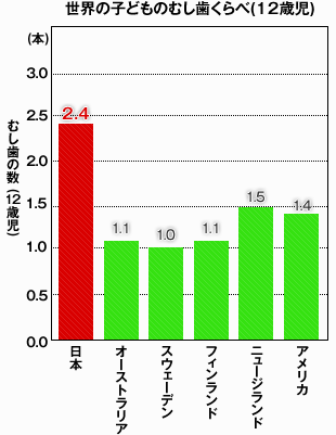 12歳児の虫歯保有率の国際比較グラフ