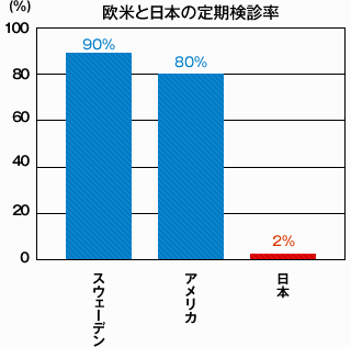 各国の歯科定期検診受診率の比較グラフ